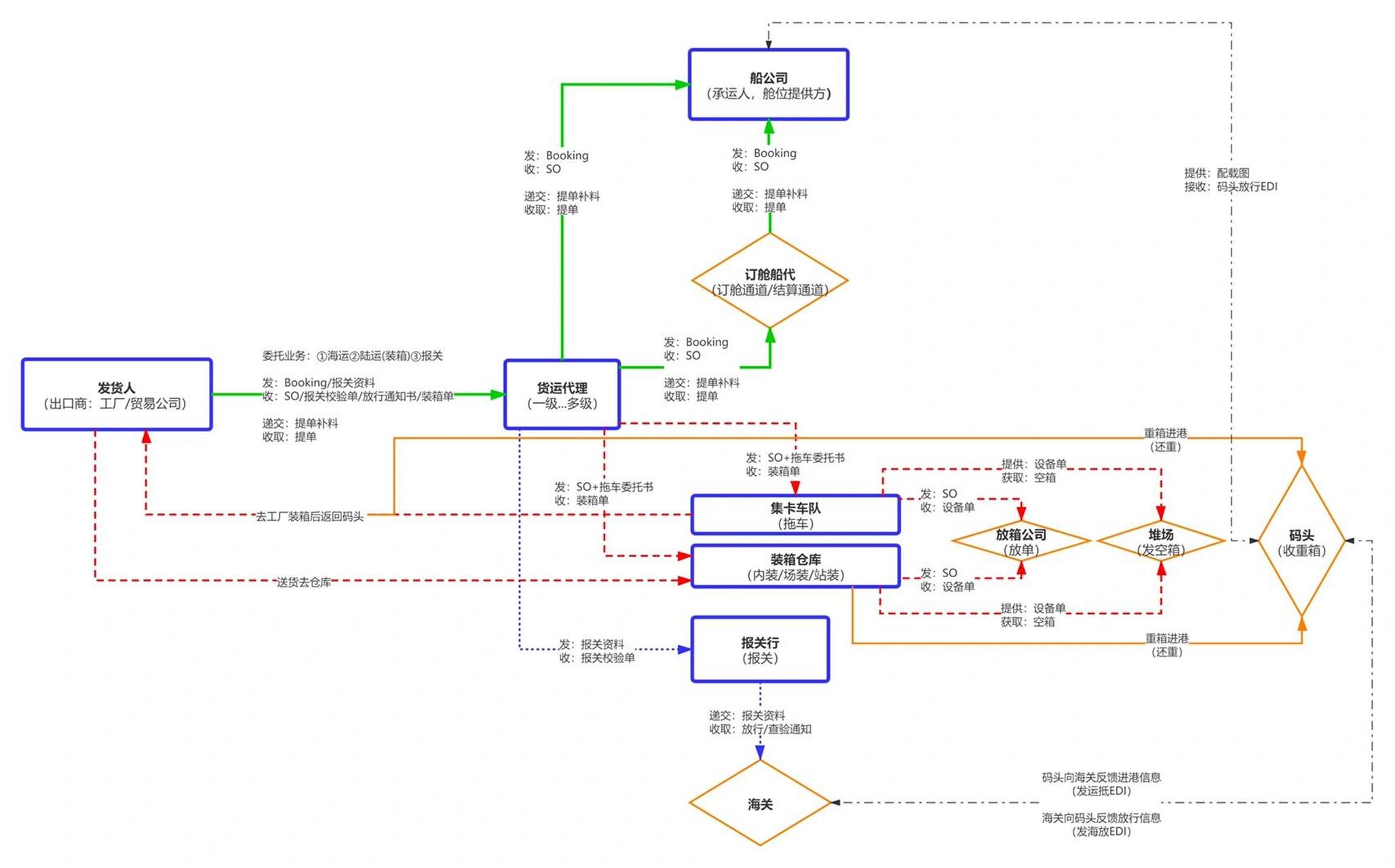现舱宝近期也收到许多询问出口流程的私信,其实这是很多刚入行的朋友