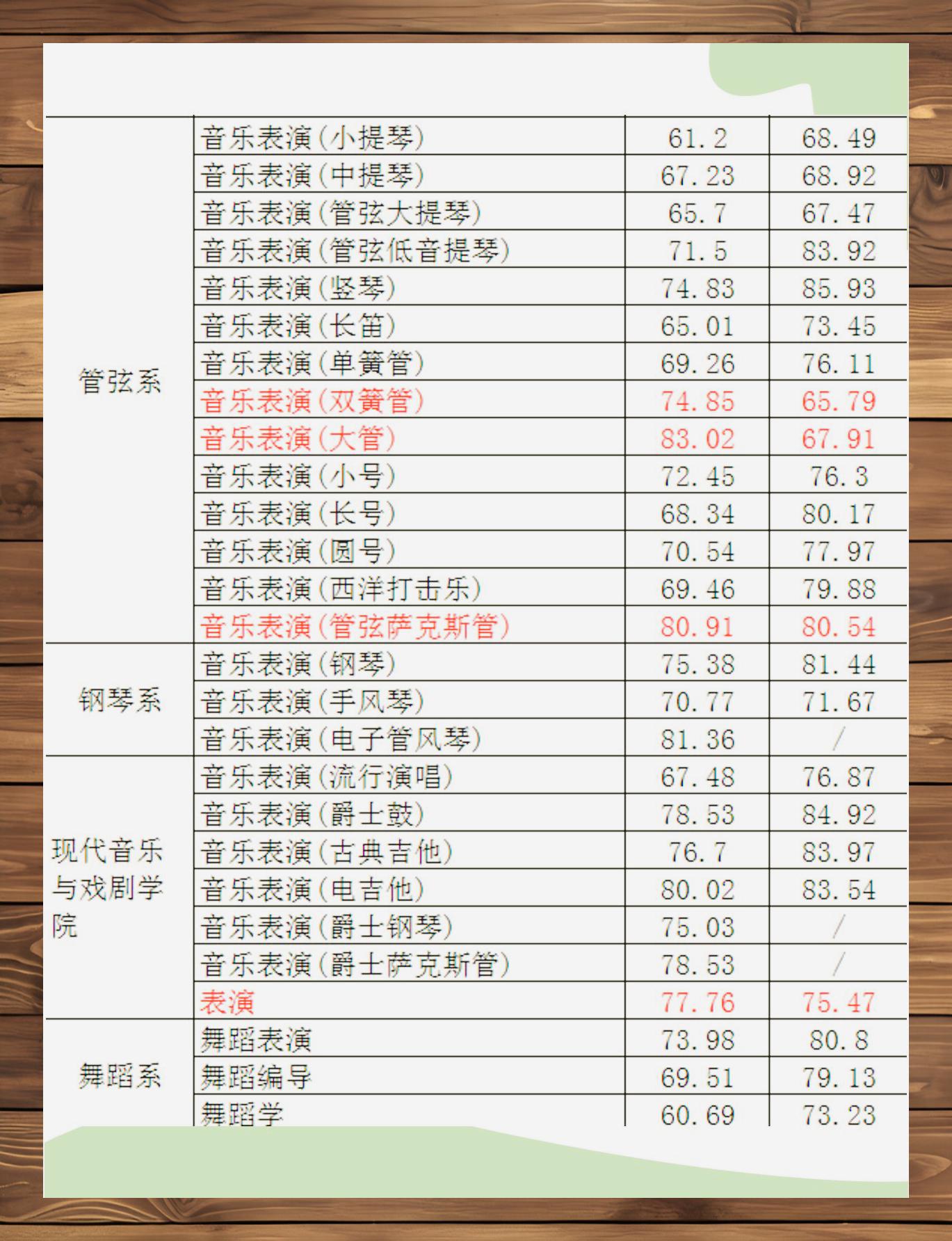 天津音乐学院2024校考合格线全面下调