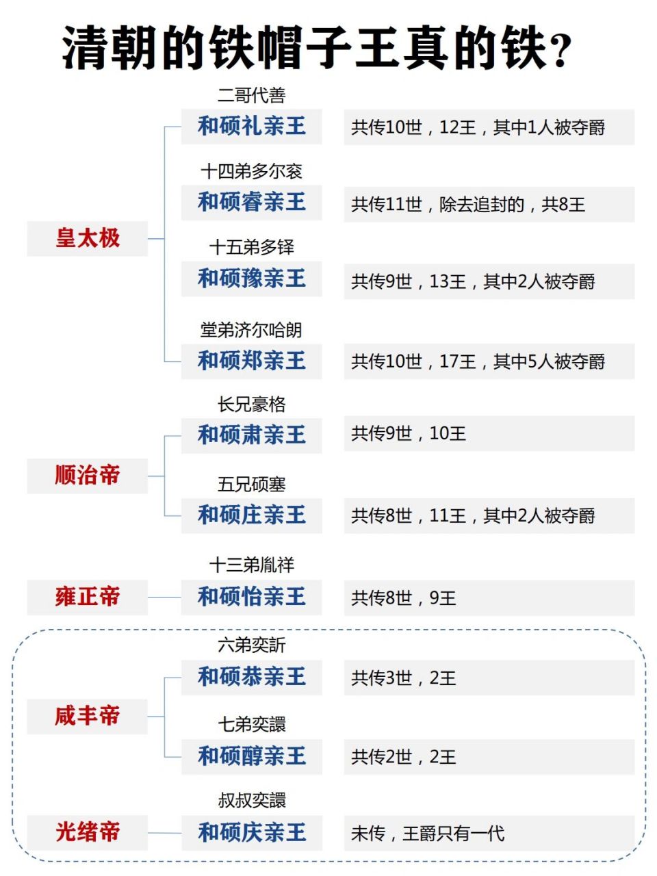 盘点下诸位亲王世系 清朝封铁帽子王即世袭罔替,亲王爵位可以代代相传