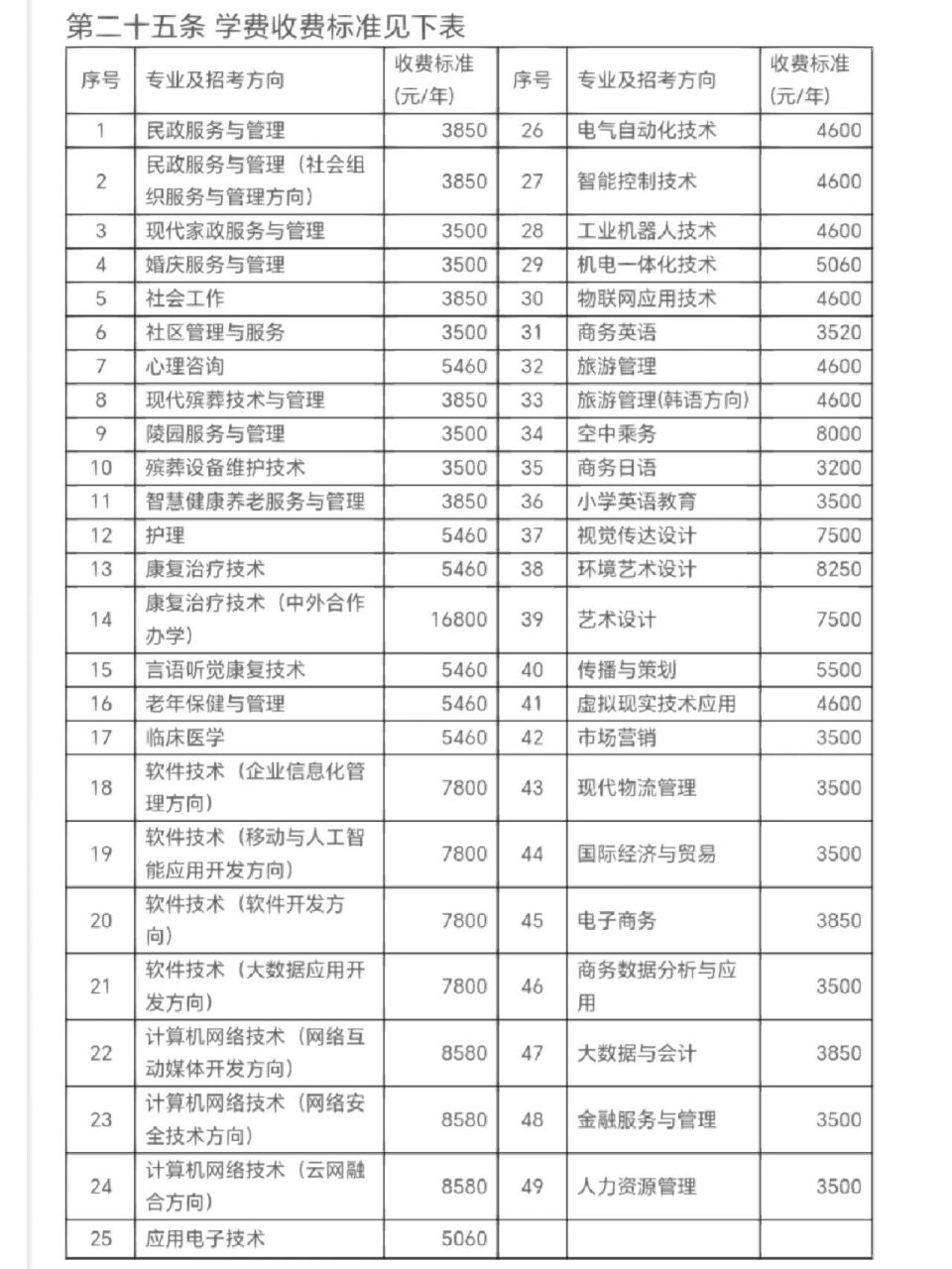 长沙民政职业技术学院各专业学费 长沙民政职业技术学院各专业收费