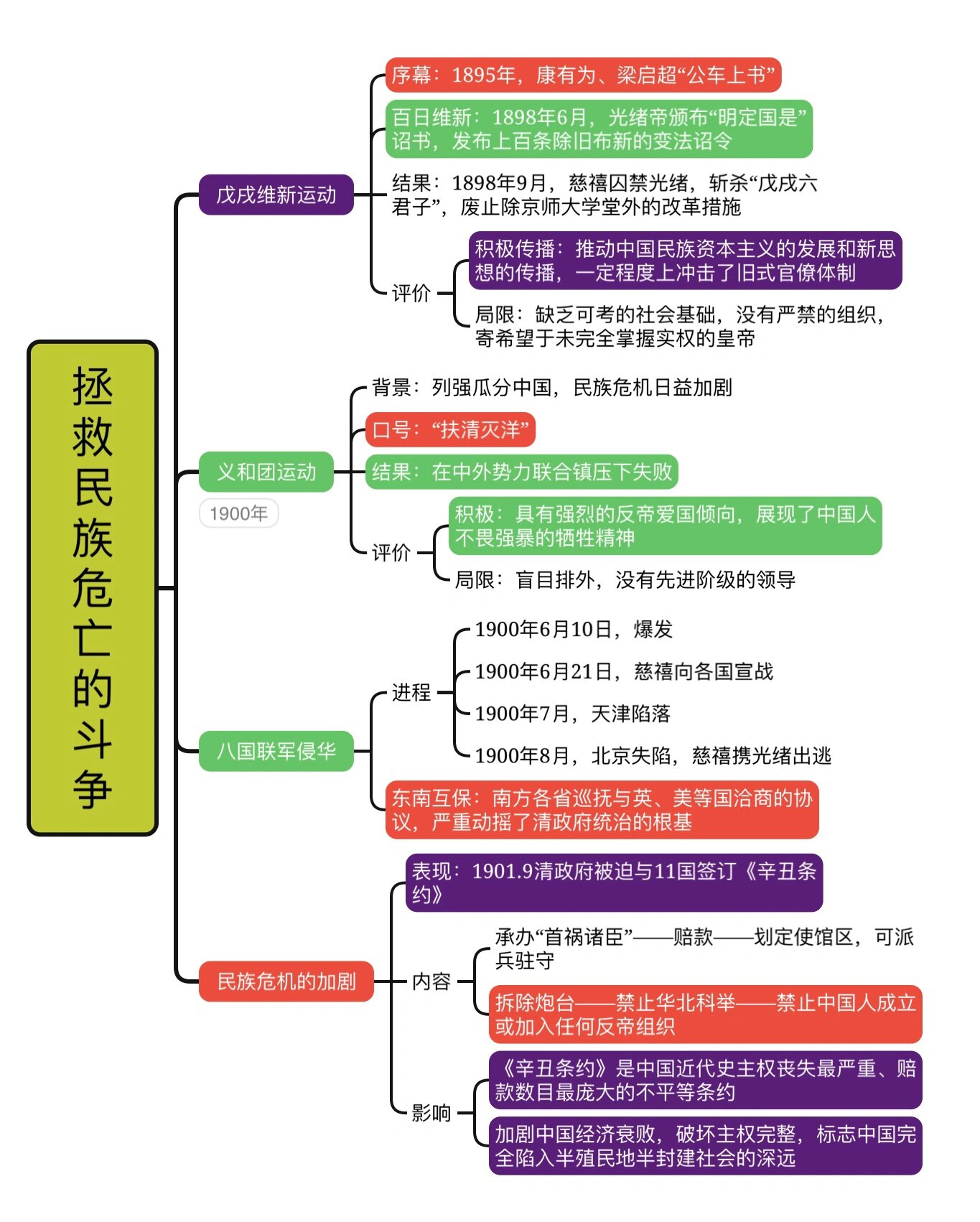 探索救国史思维导图图片