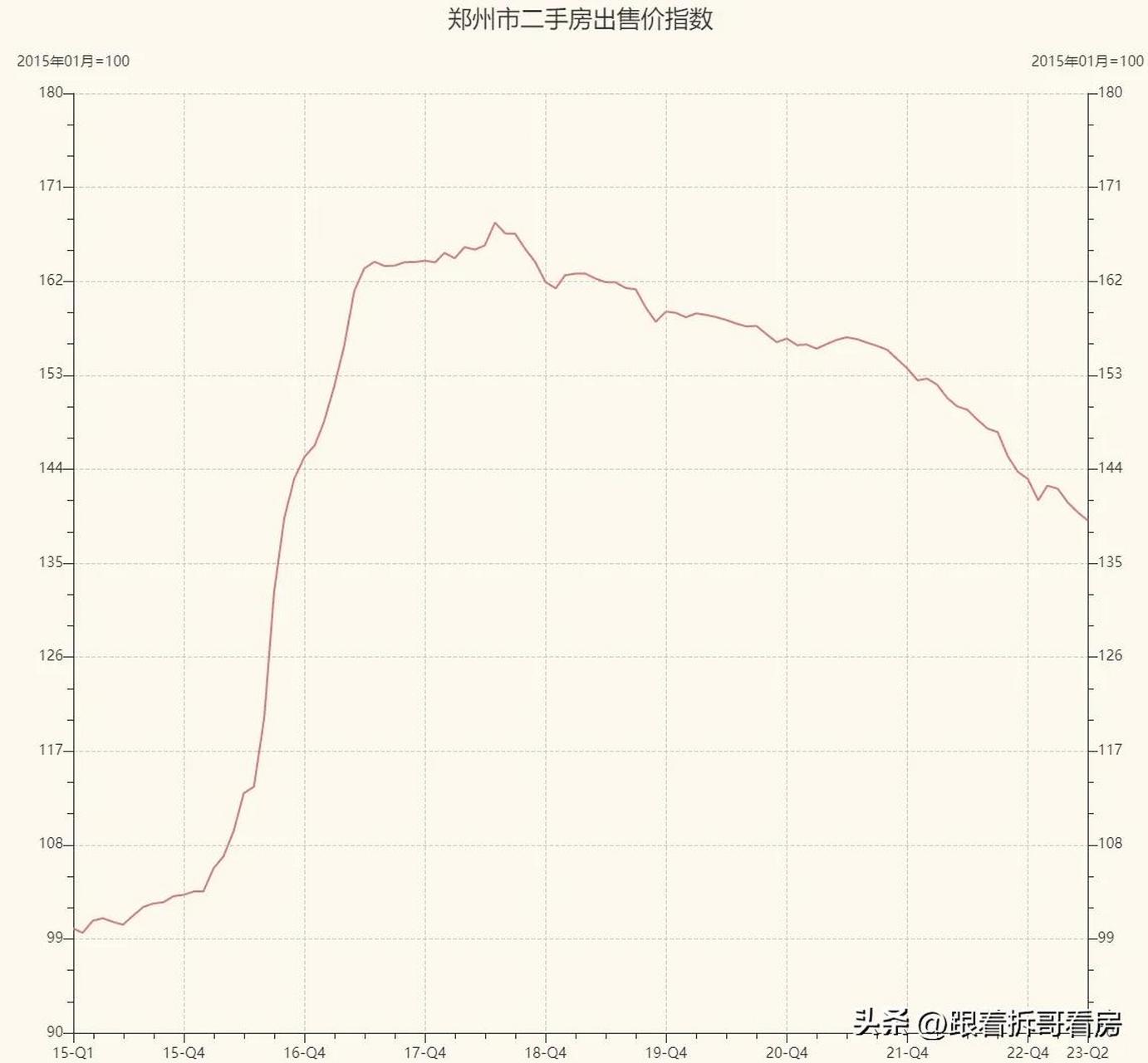 郑州二手房价目前还没见底.
