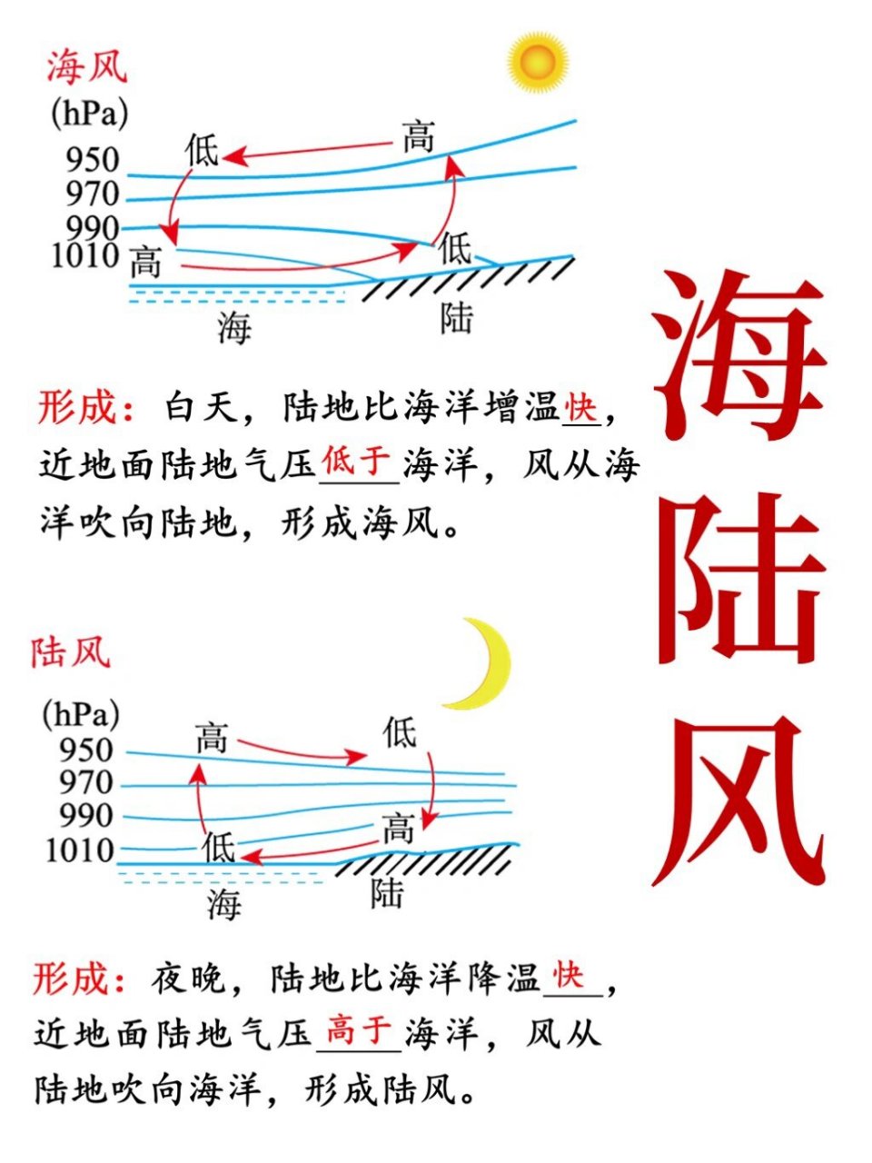 海陆风的热力环流图片