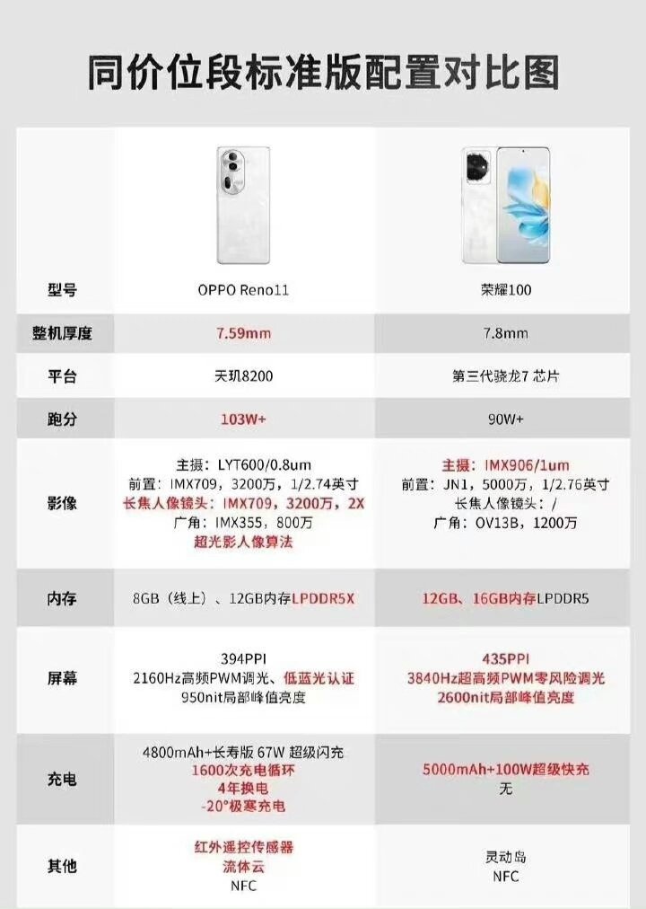 oppo reno 11和11 pro 配置价格曝光