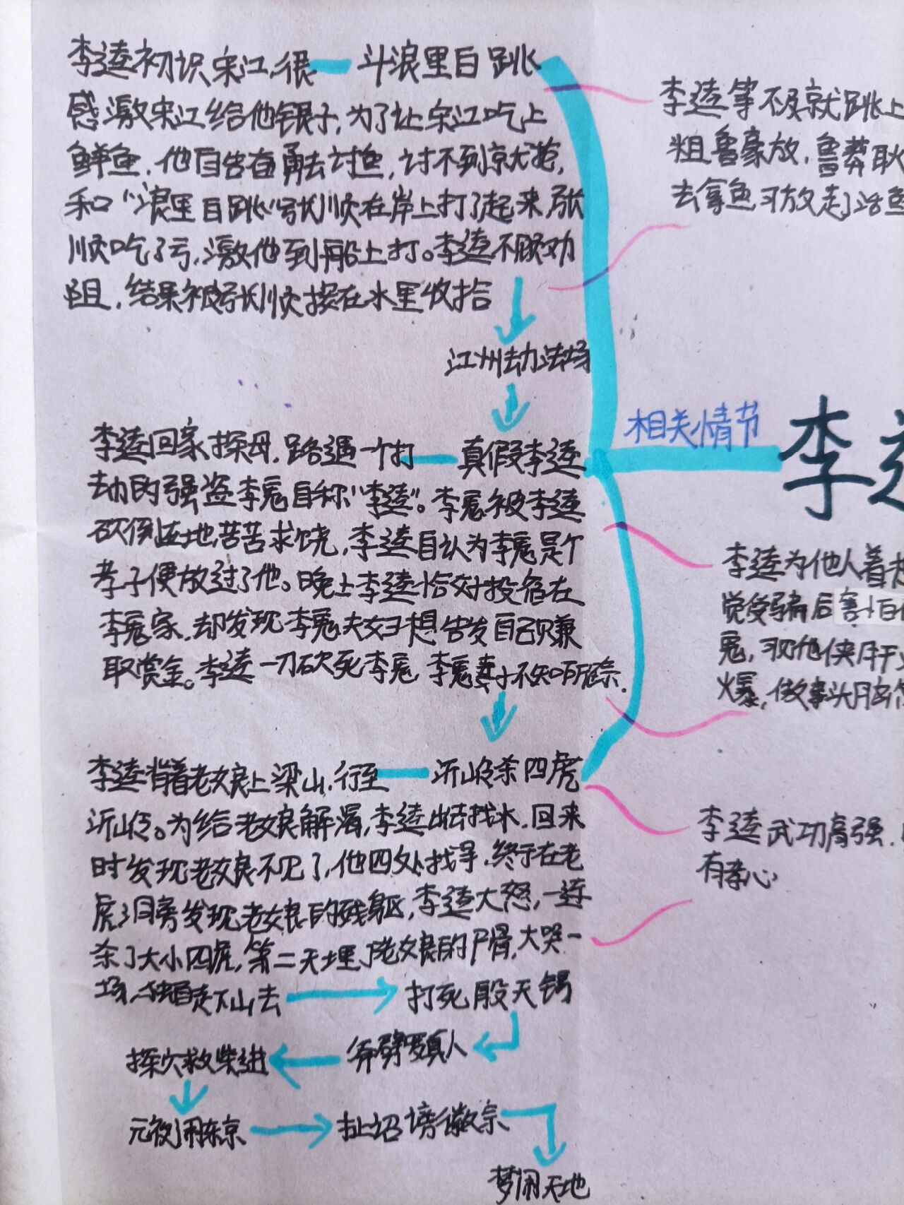 李逵的思维导图来啦