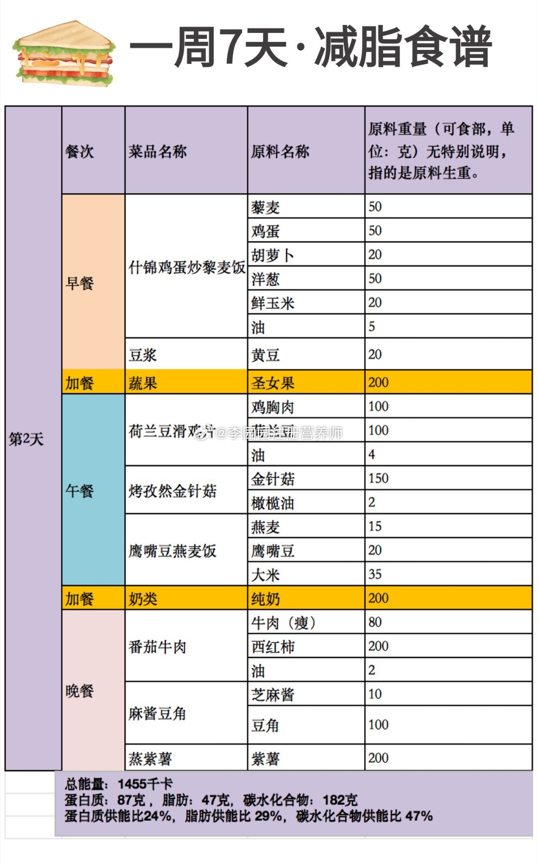 减肥一周食谱安排表(一周减肥食谱安排表 家常)