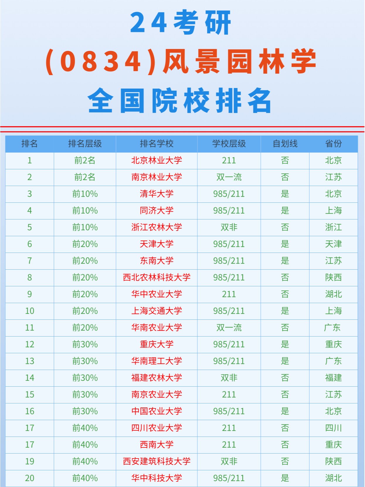 24考研�0834风景园林学全国院校排名 0834风景园林学