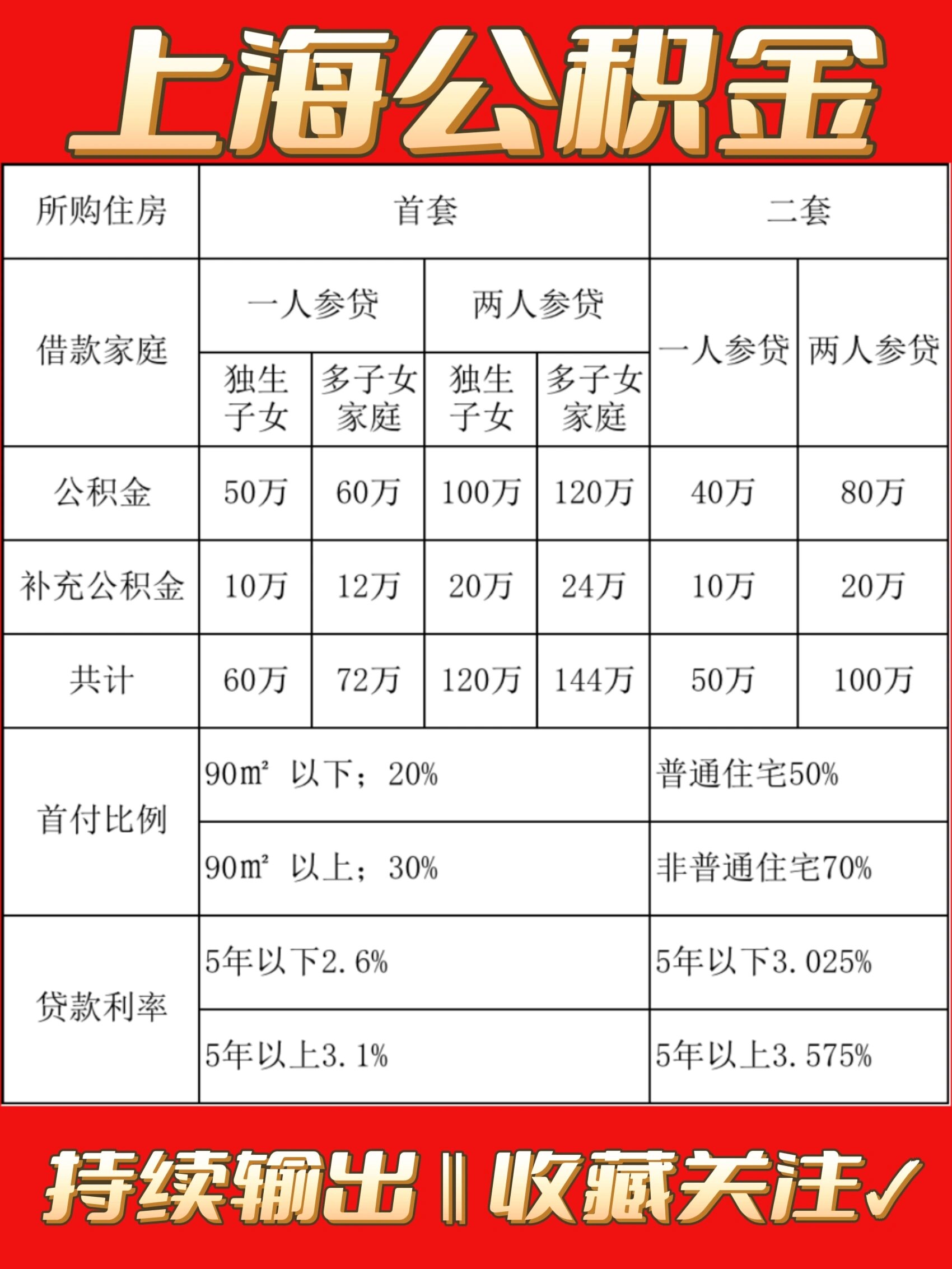 2023上海公积金最新政策757575
