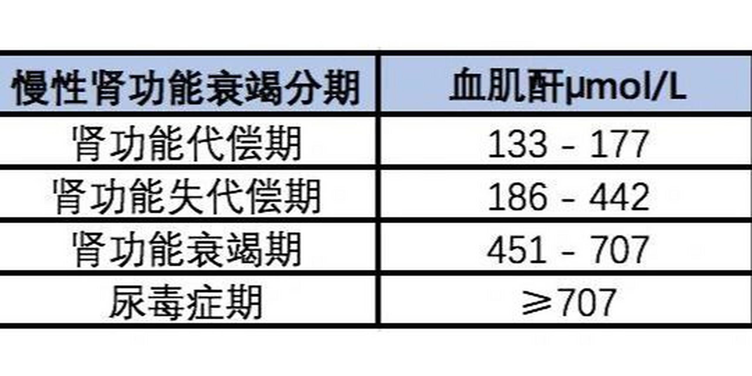 慢性肾功能衰竭分期标准 1,肾功能不全代偿期:血清肌酐为133