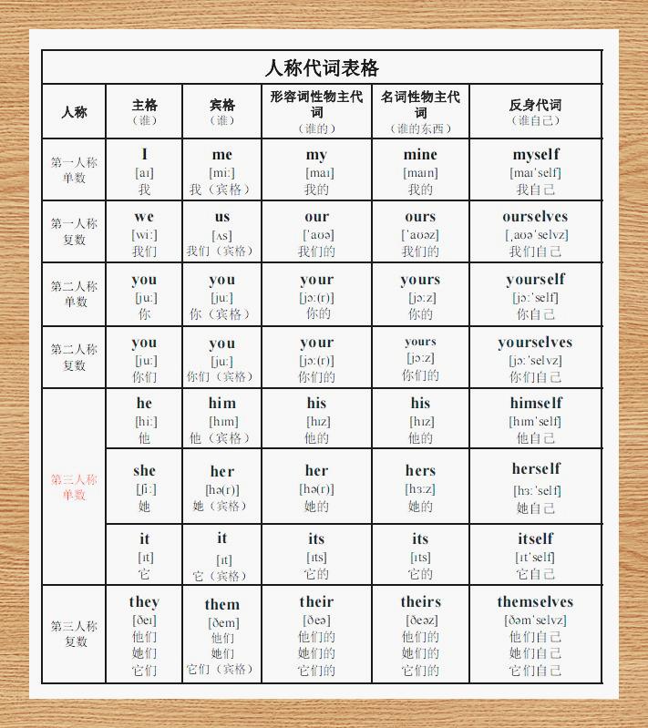 人称表格英语单词图片图片