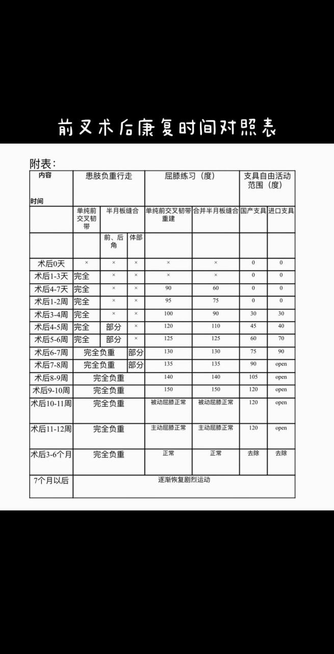 前叉重建术后康复对照时间表.