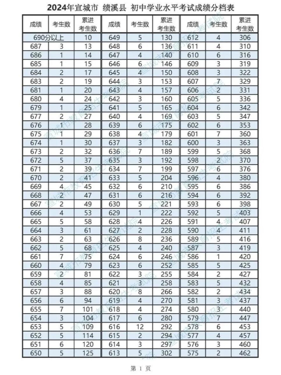 24年安徽省宣城市绩溪县中考一分一段表