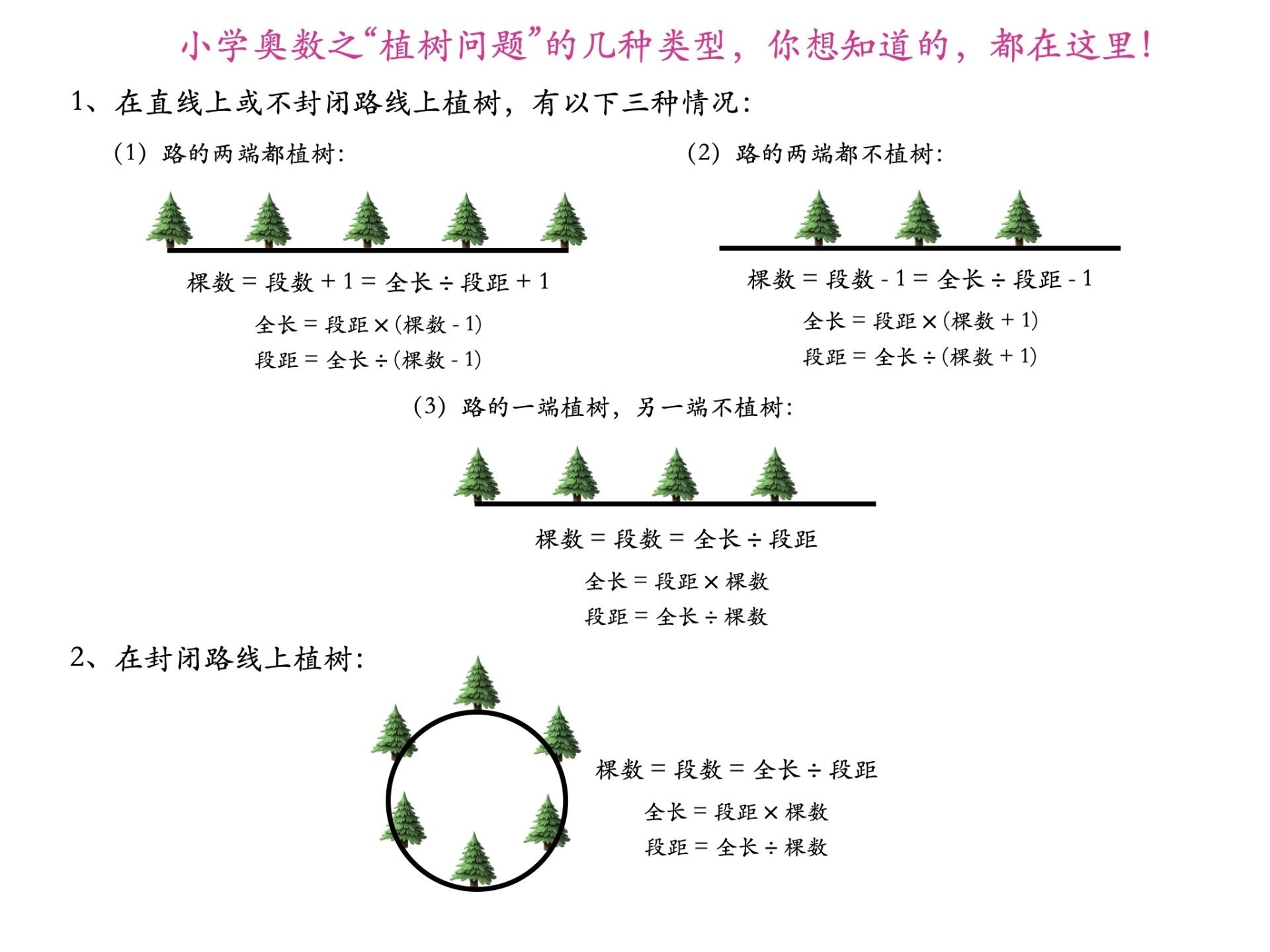 植树问题示意图图片