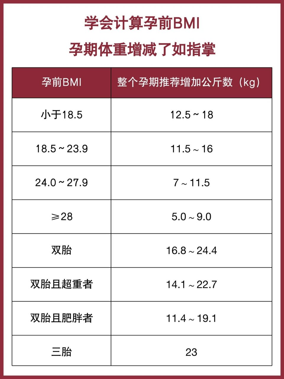 孕期体重增长参照表图图片