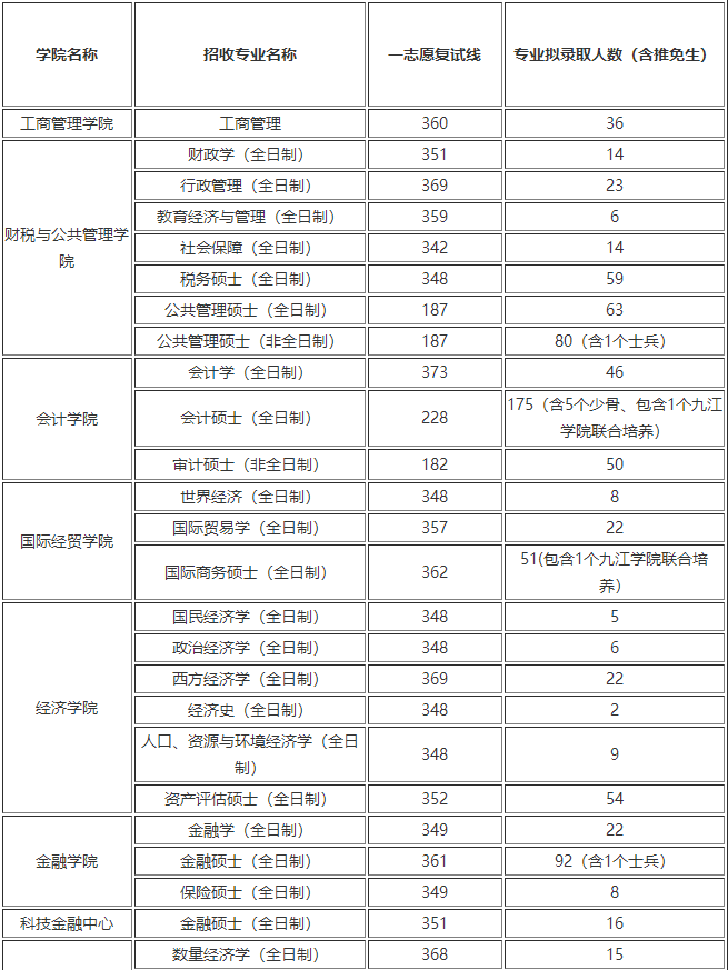 江西财经大学二本分数线(江西财经大学分数线是多少2021)