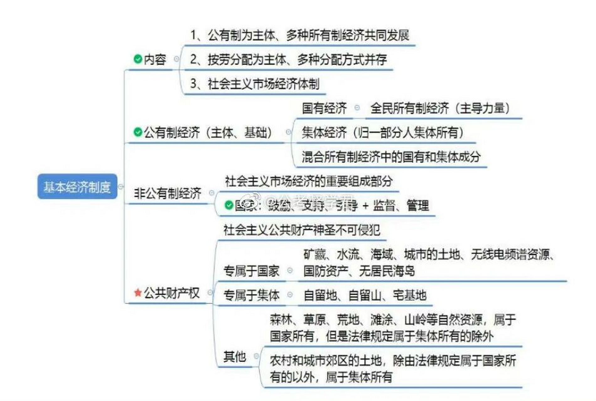 宪法思维导图高清图片