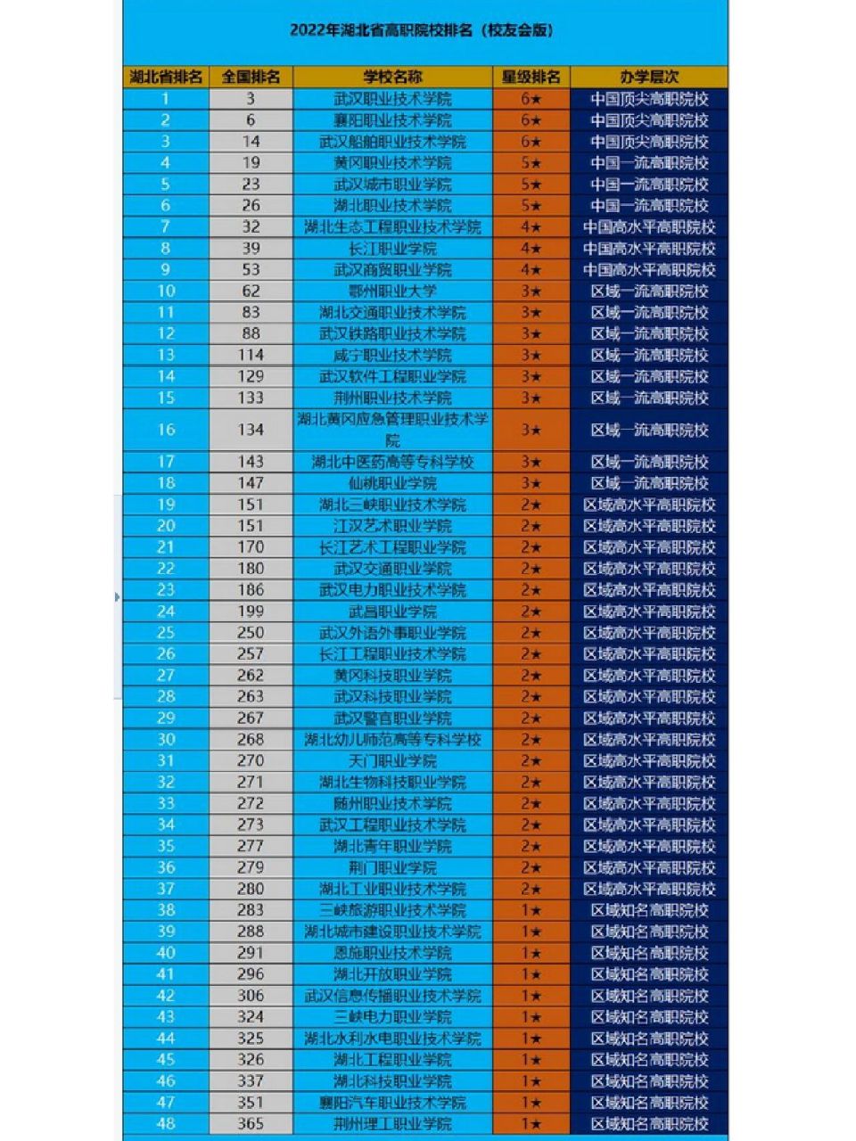 2022湖北省专科院校排名出炉91 武职稳坐第一,中国顶尖高职院校 你