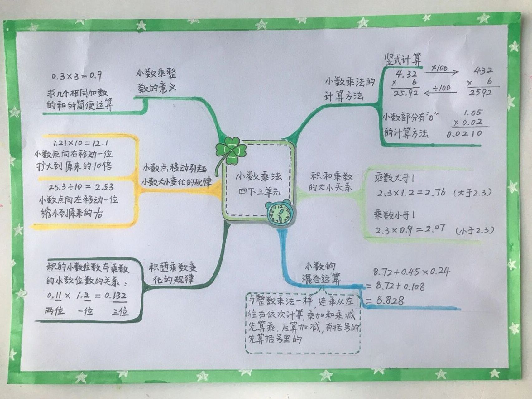 四年级数学(下)三单元思维导图