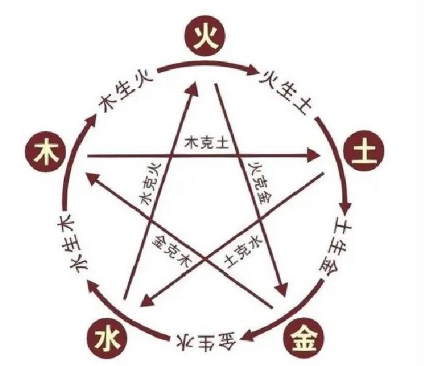 (详见图2) 缺金(用白) 缺木(用绿) 缺水(用蓝,黑) 缺火(用红,粉,紫)