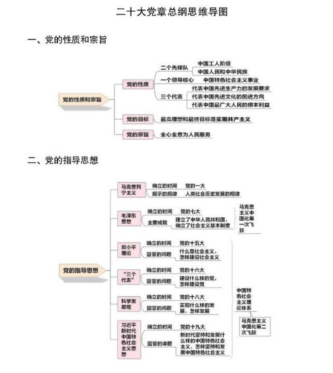 高中政治党的思维导图图片