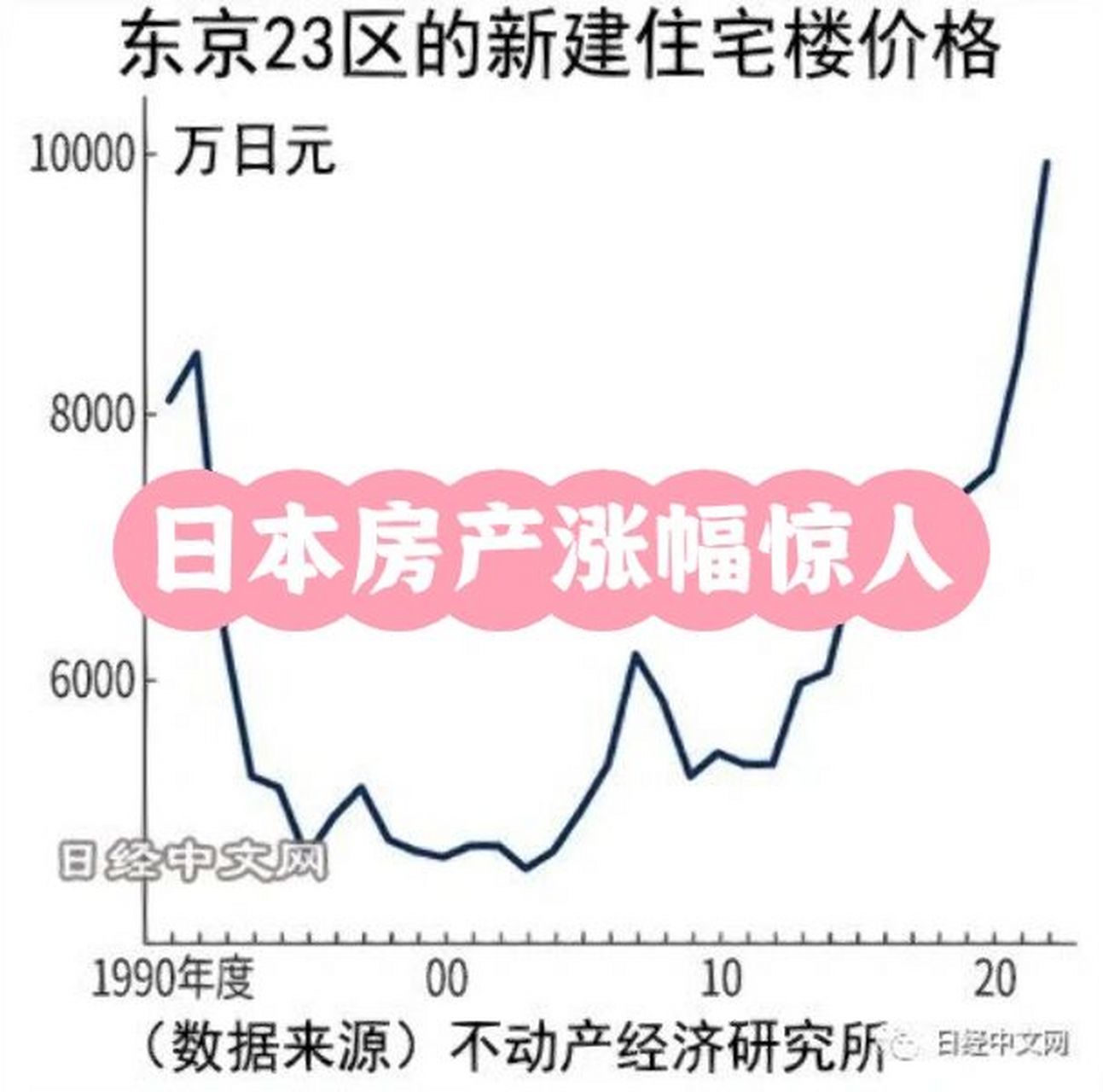 日本房产这一年涨幅惊人,你享受到红利了吗 日本不动产经济研究所4月