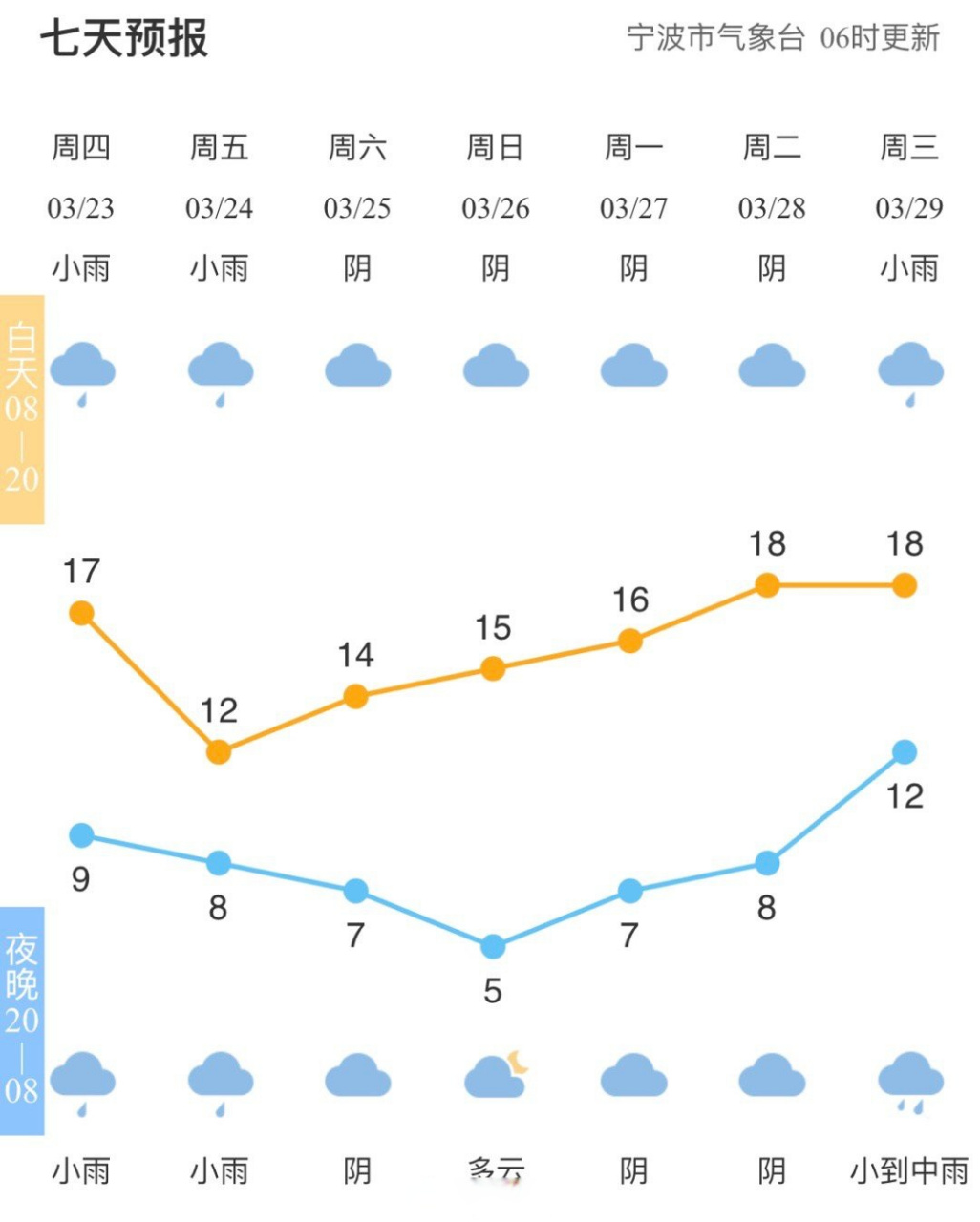 【全市天气预报】#宁波天气#市气象台06时发布,今天到明天阴有小雨
