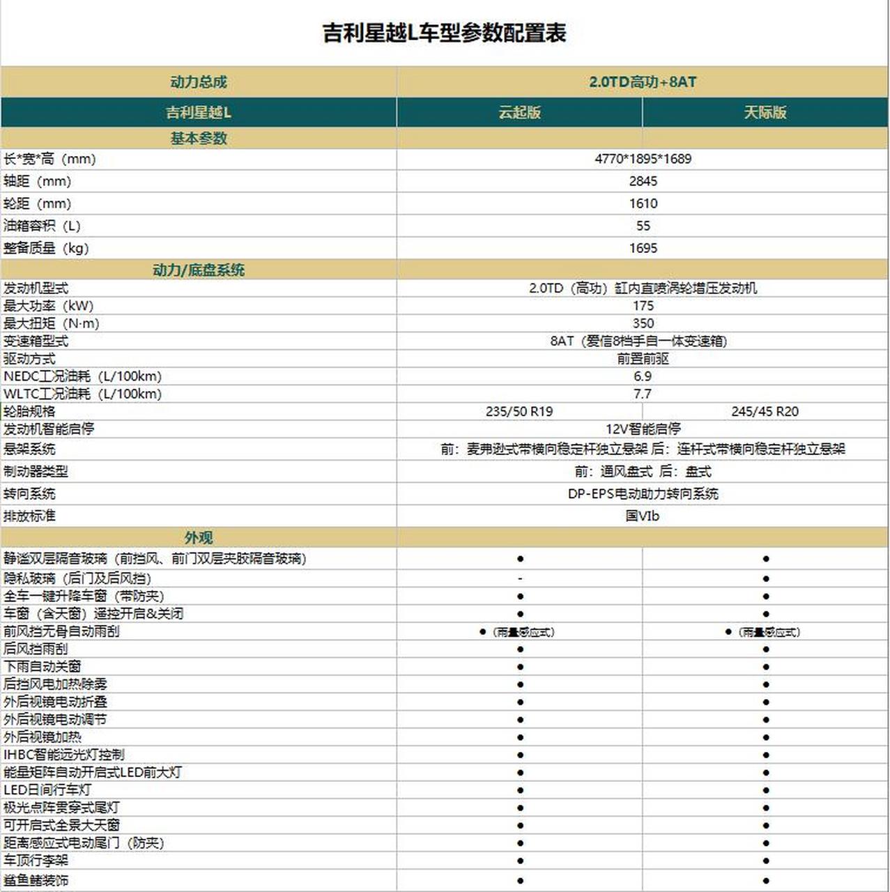 星越l配置单,新增风起版,天际版外观内饰变化不大,新增3项选装内容