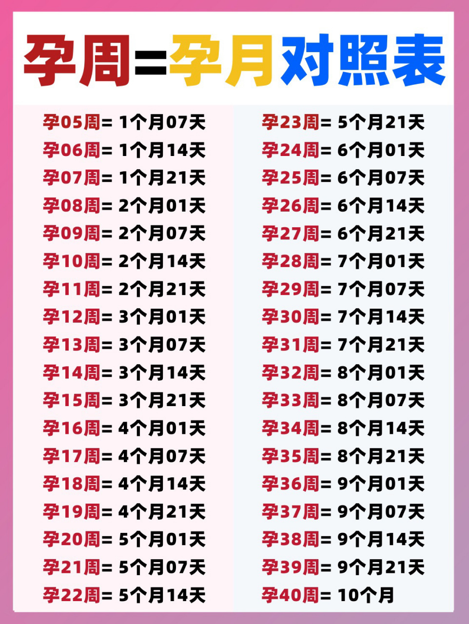 98902023年怀孕周期,孕月份对照表出炉啦98 孕05周= 1个月07天