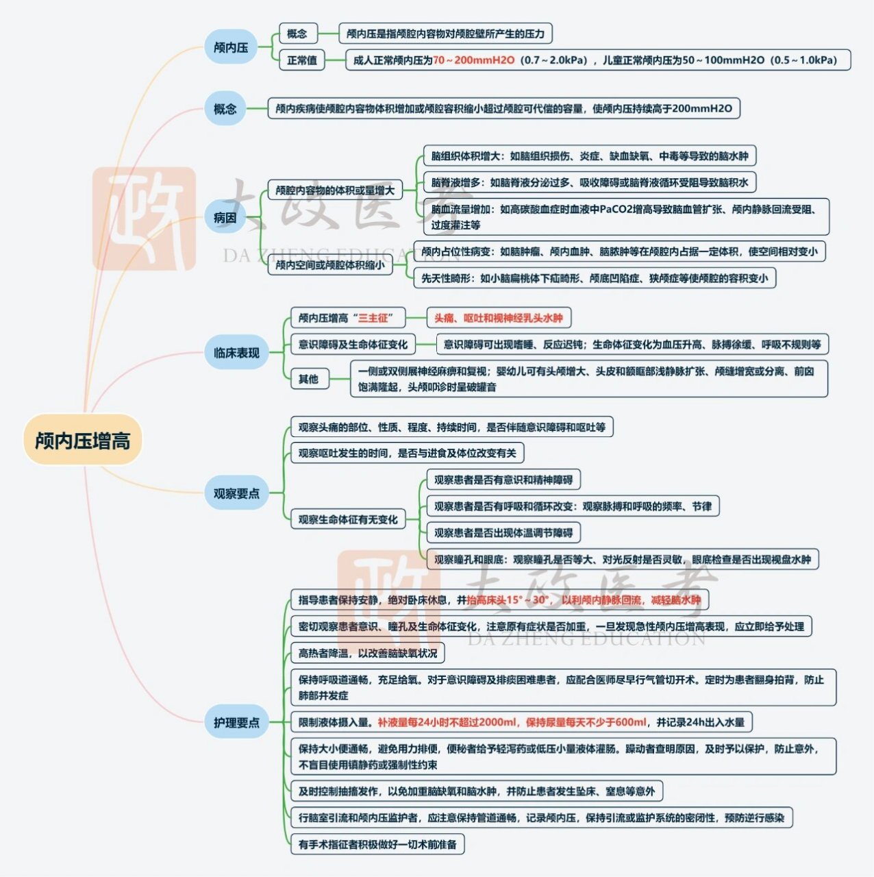 护理思维导图分享——颅内压增高 91【考点 1 】 :定义 成人颅内