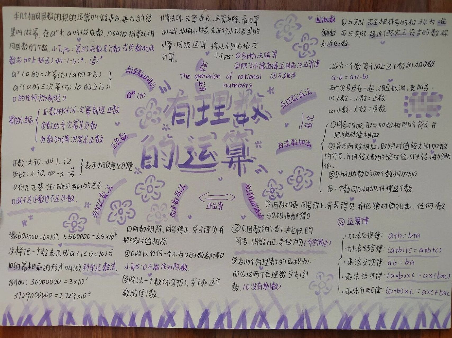 《有理数的运算》数学思维导图