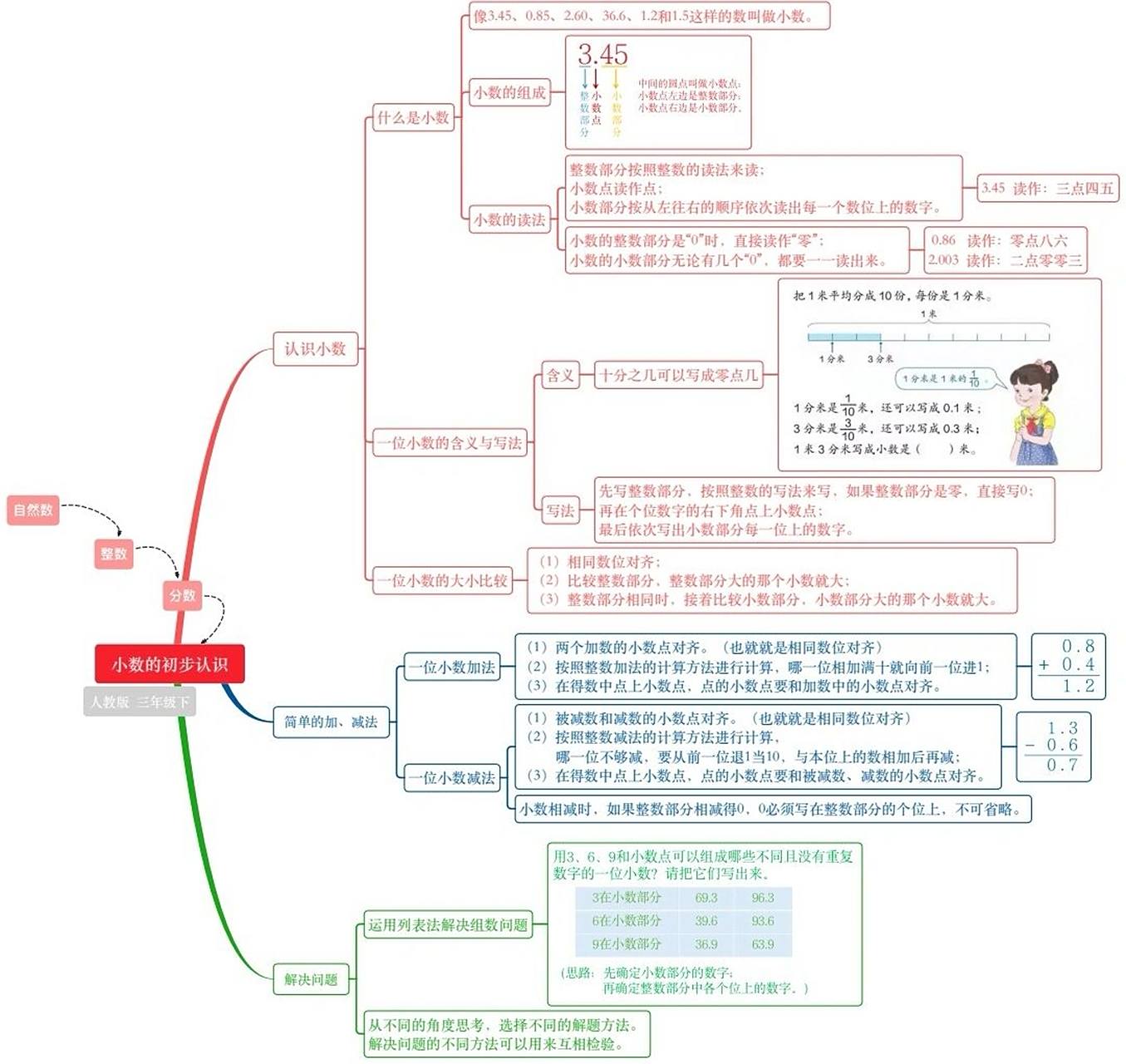 数学  三年级下  小数的初步认识  思维导图