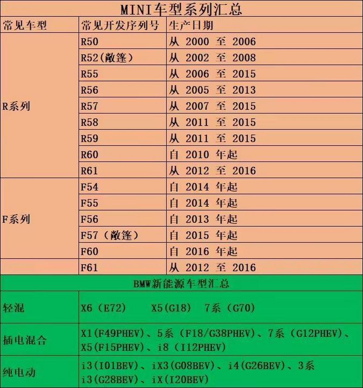 总结了近一周的宝马车型序列代号,送给大家,以后要分清宝马车架号哦!