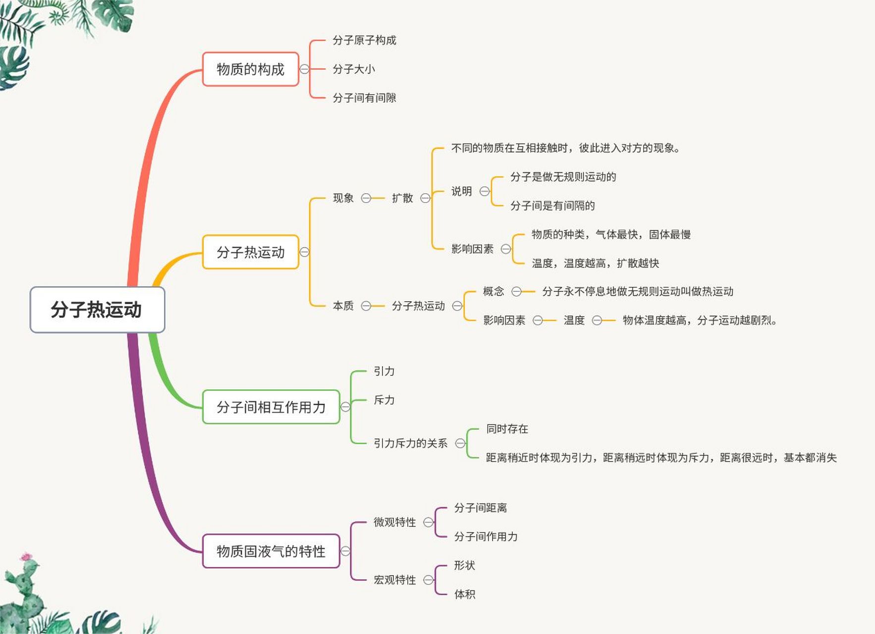 初三物理第一章第一节分子热运动思维导图 人教版九年级,初三物理第一