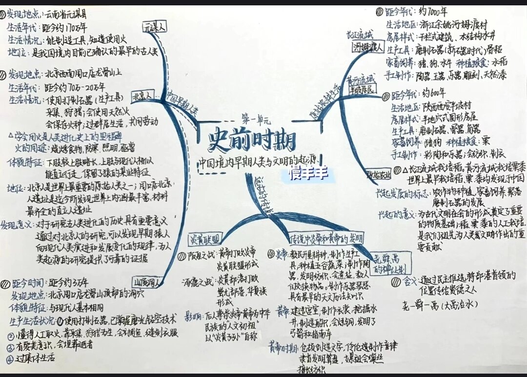 初一上册历史思维导图
