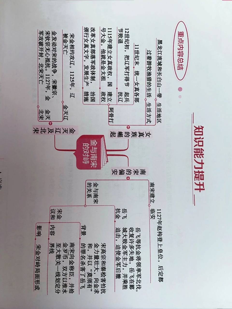 七下历史重点内容总结,第6至8课思维导图6015 史重点内容总结; 第