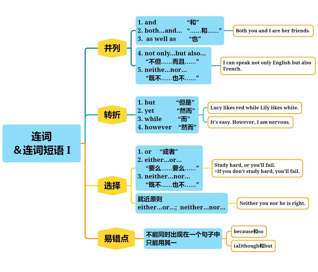 英语连词总结思维导图图片