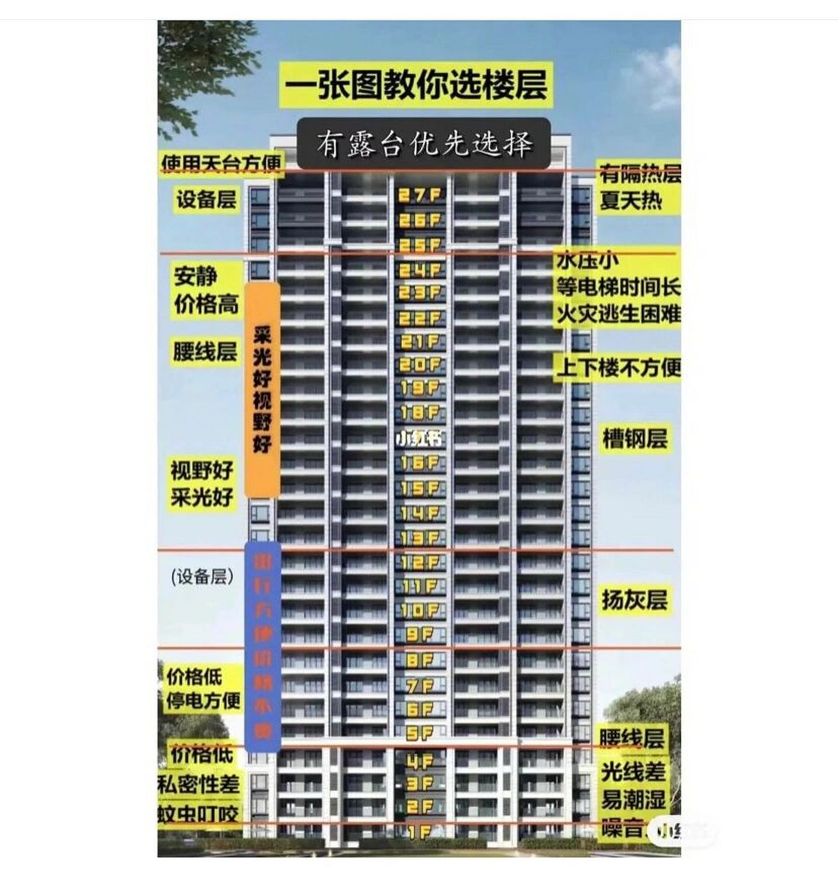 一张图教你如何在买房过程中选择心仪的楼层 新手买房选楼层不是越高