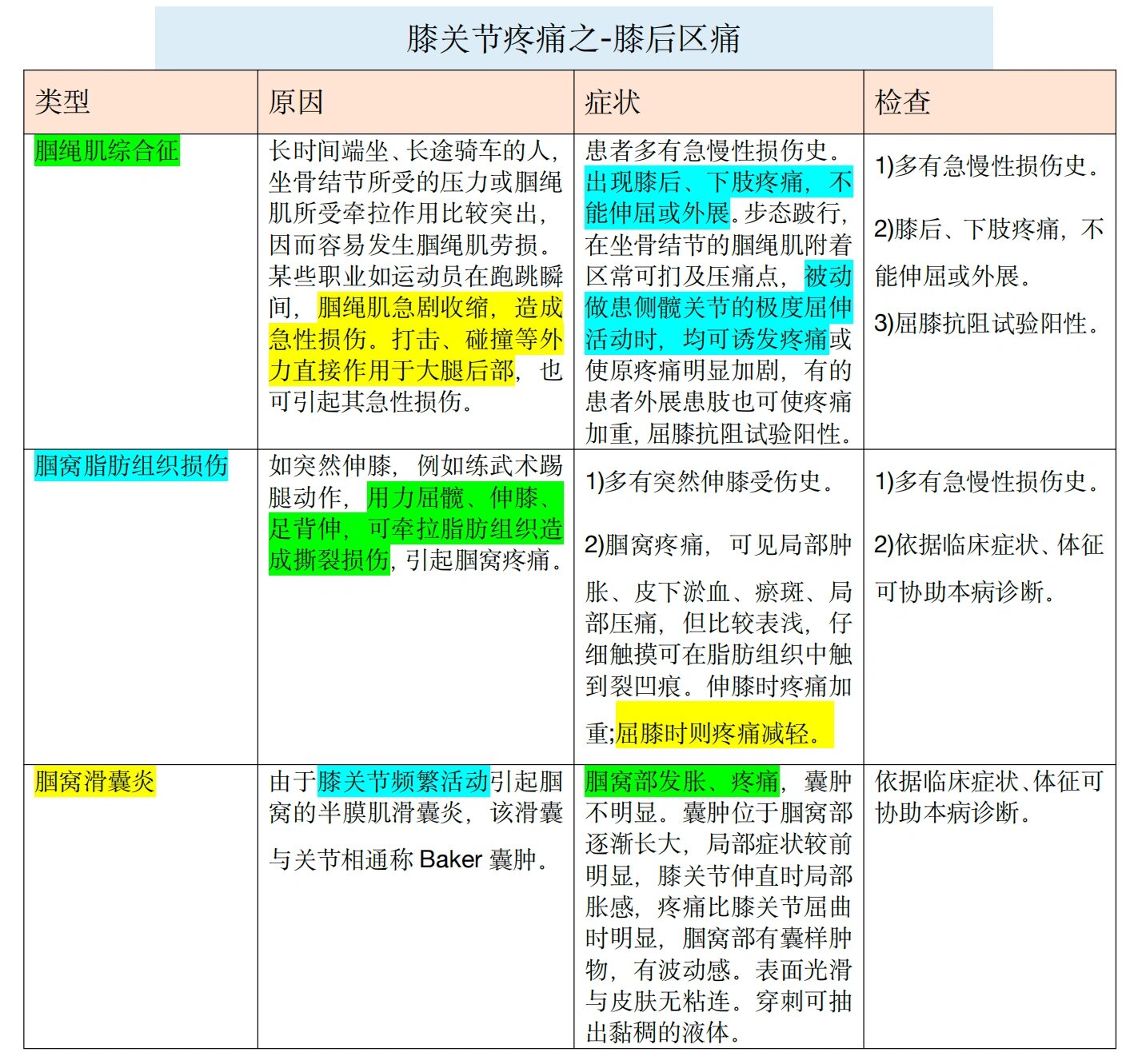 常见的膝关节疼痛之膝后侧痛原因 需要的拿走仅供参考