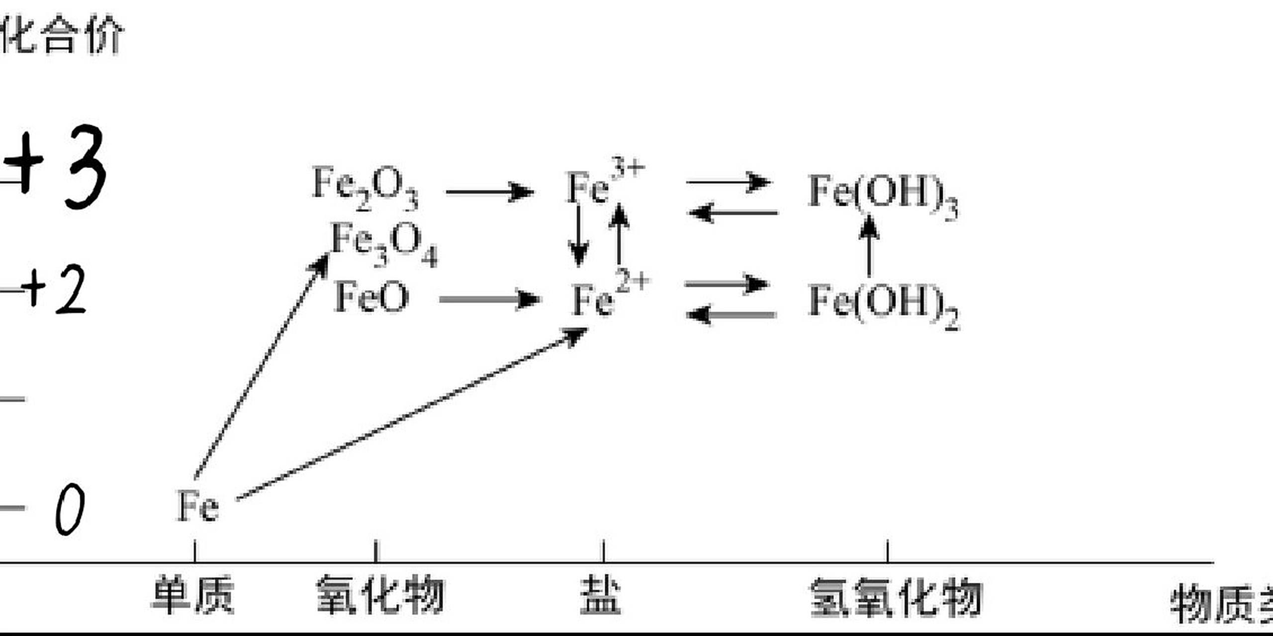 铁的价-类二维图 铁的价-类二维图,高中化学.