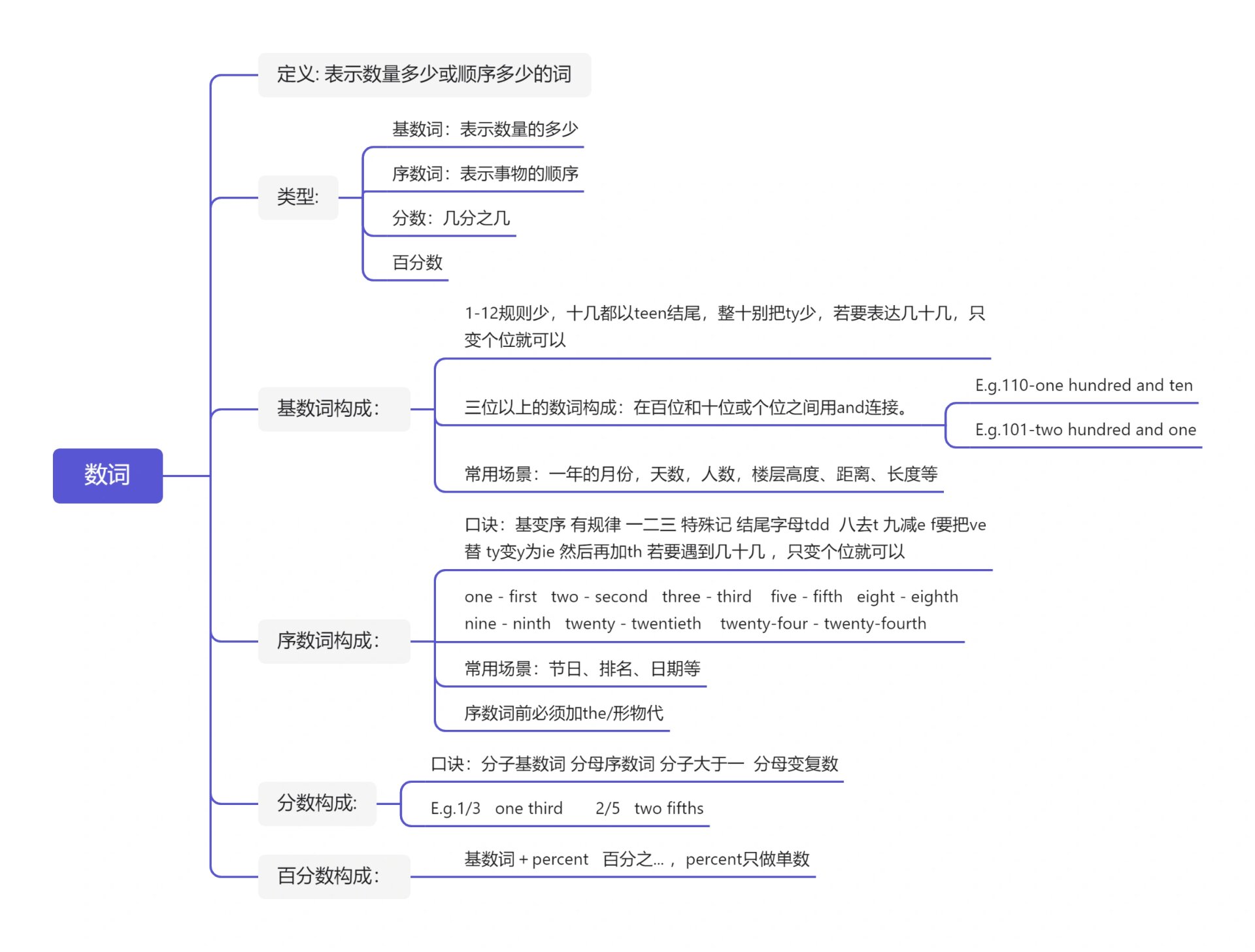 序数词思维导图图片