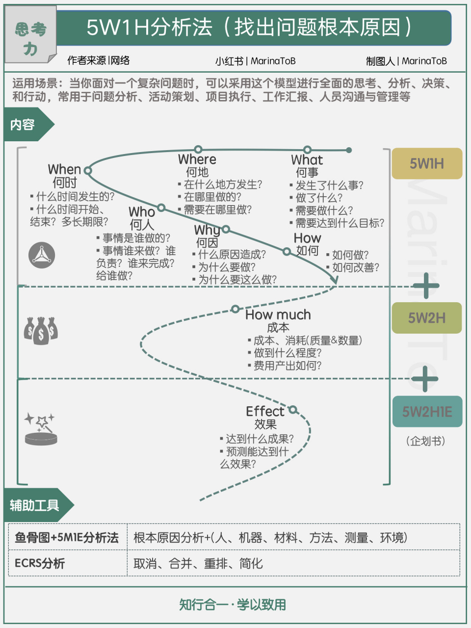 【思考力】5w1h分析法|找到问题最根本的原 9969935w1h这个模型