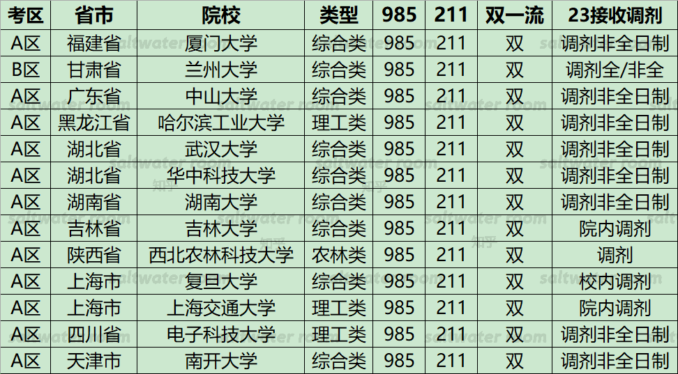 金融专硕复试被刷可以校内调剂的高校有哪些