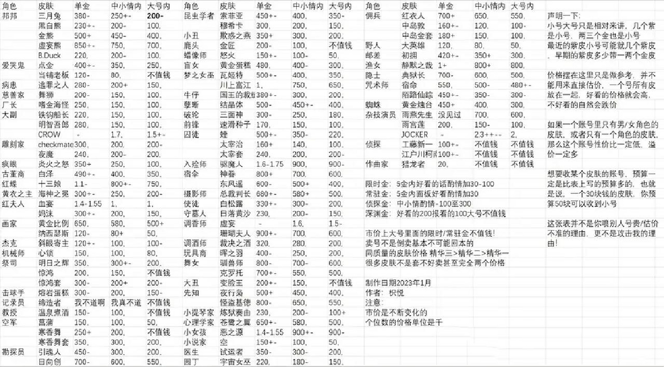 第五人格一月左右皮肤价格表 大神和交吧看到的,感觉还比较准的,大概