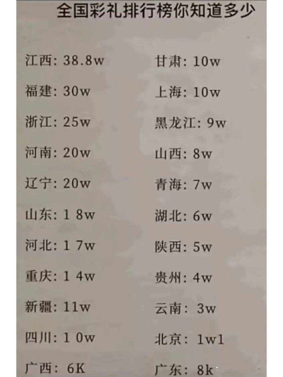 全国各省彩礼排行榜 广西,6000,最低. 广东,8000. 北京,11000.