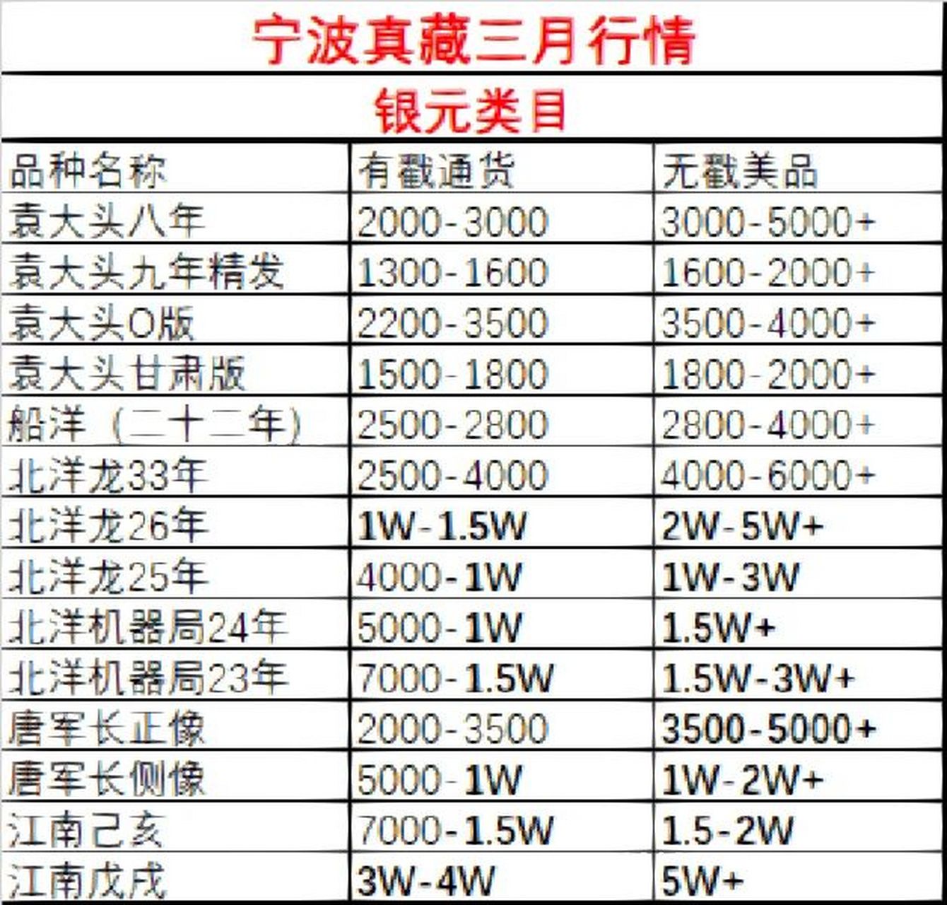 2023年三月份部分银元价格参考 以上综合参考了各地钱币交易市场和