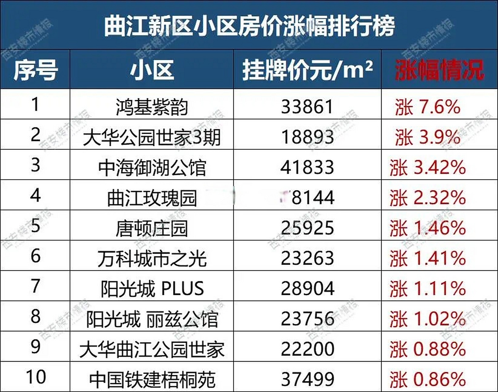 西安曲江新区房价上涨小区前10,最高涨幅7.6%.