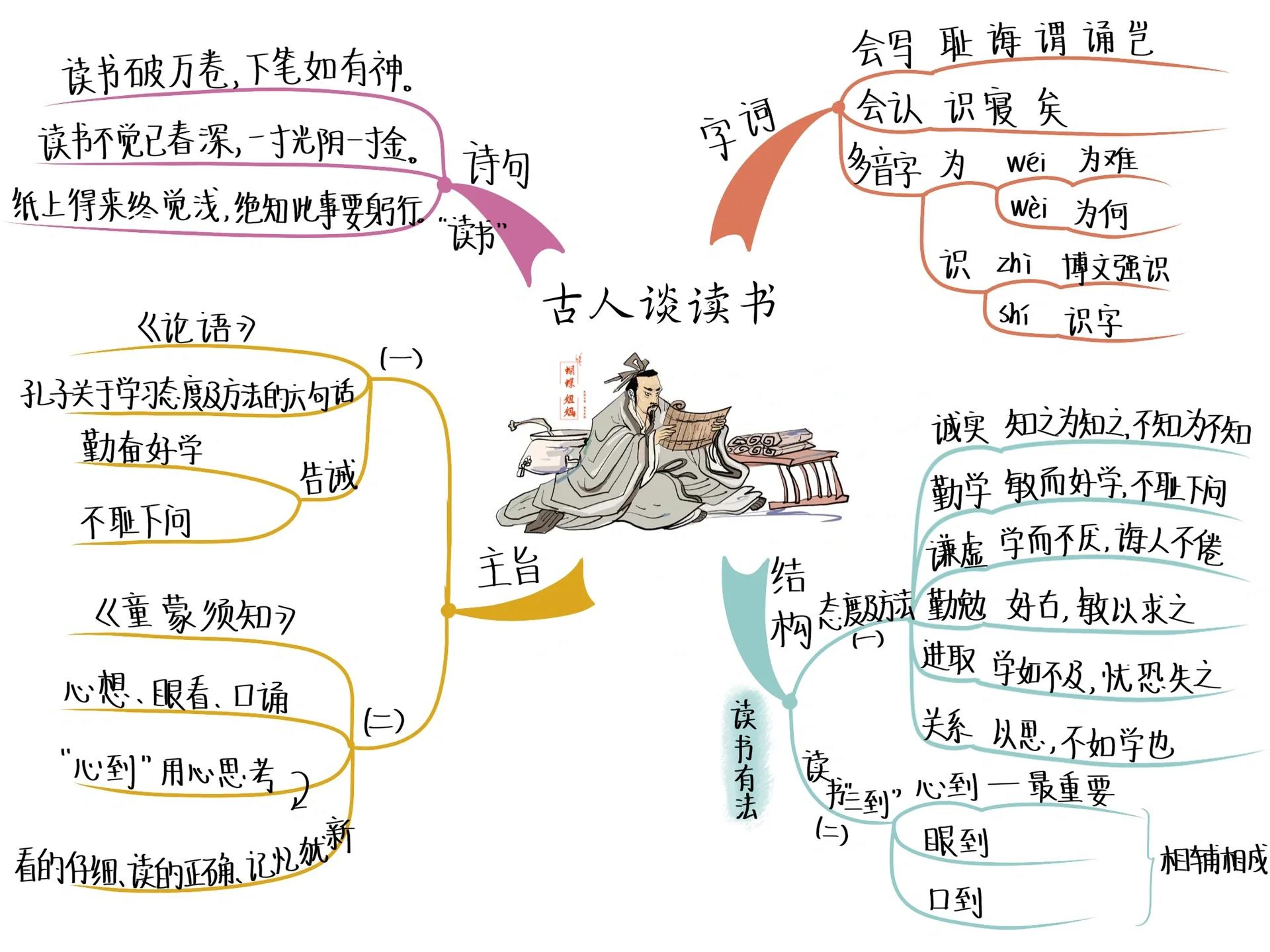 谈读书结构图图片