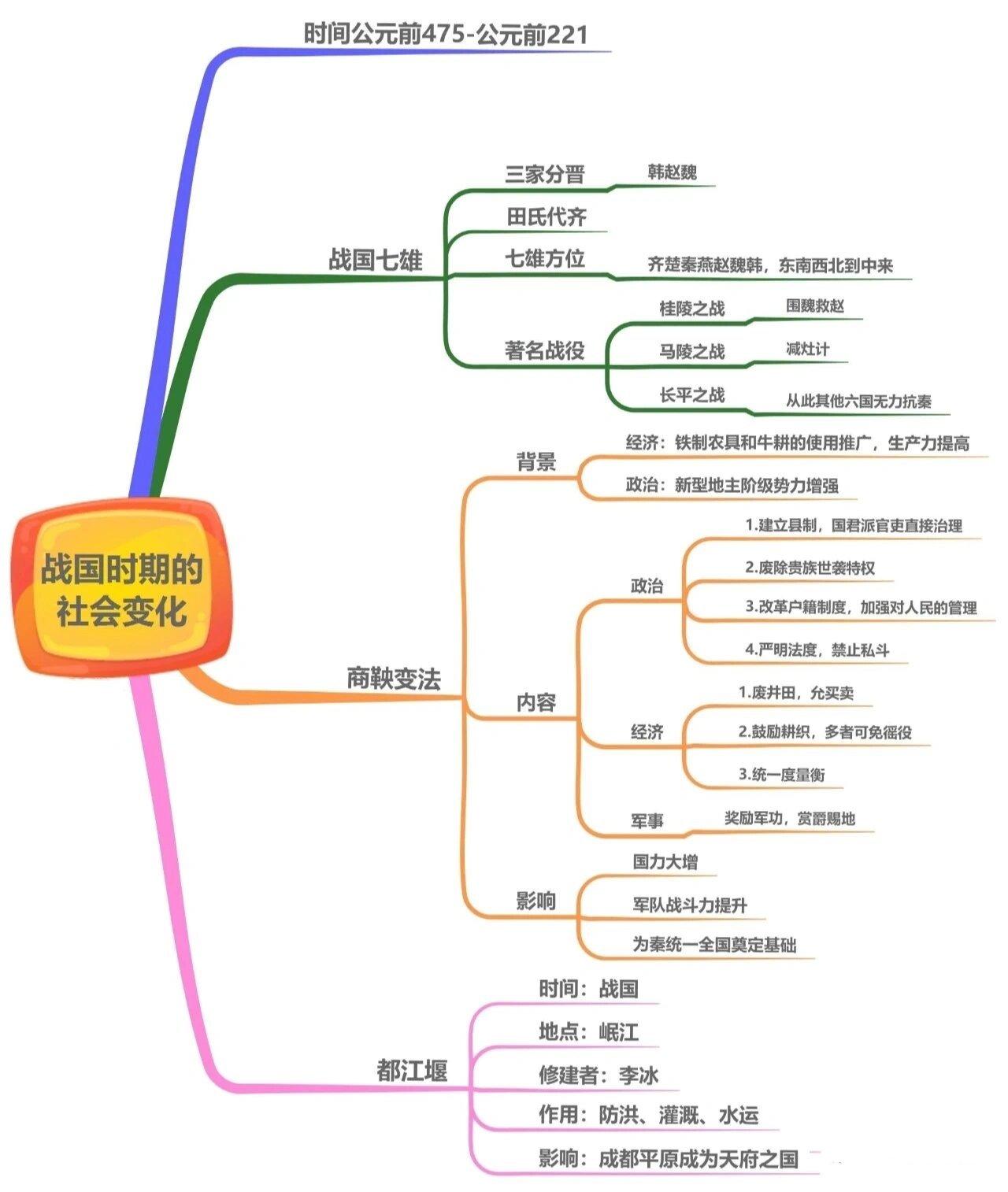 七上历史思维导图全部图片