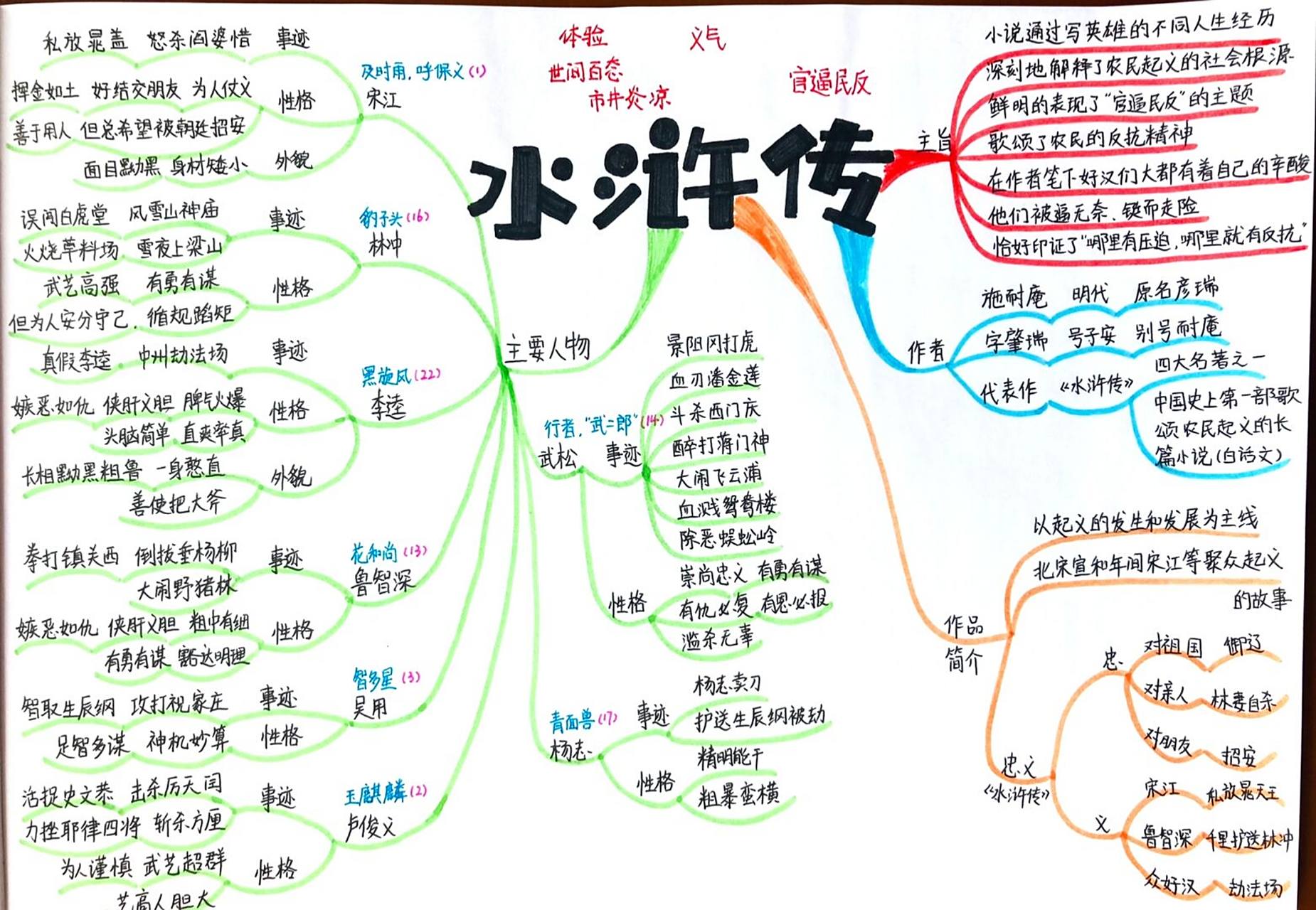 水浒传 思维导图 学习笔记 《水浒传》是元末明初施耐庵(现存刊本署名
