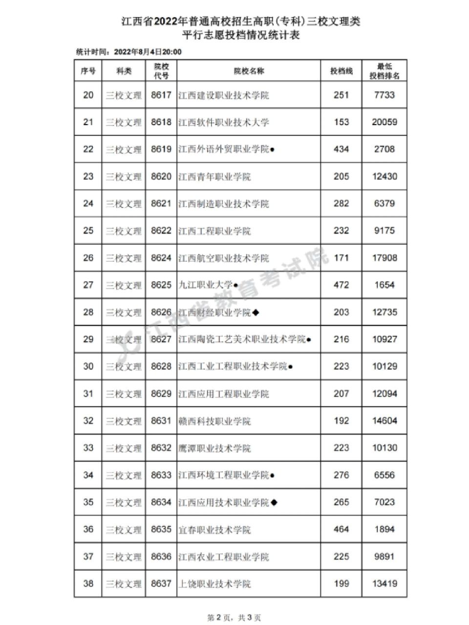 2022年江西三校生高考招录学校及分数线 2022年江西三校生高考招录